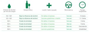tabla tolerancia alcohol y sanciones